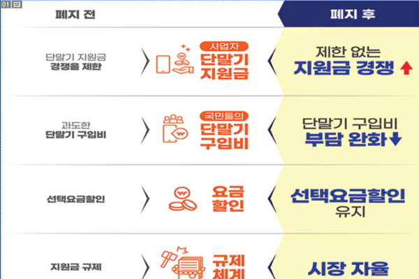 You are currently viewing 단말기 유통법 폐지, 무엇이 달라지나요?